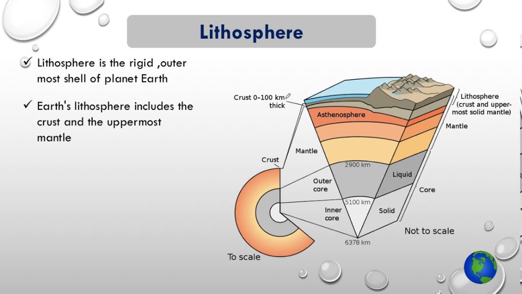 What Is Lithosphere? Definition, Meaning, Types